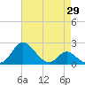 Lower Marlboro tide chart for Thursday, April 29, 2021