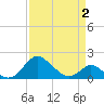 Lower Marlboro tide chart for Friday, April 2, 2021