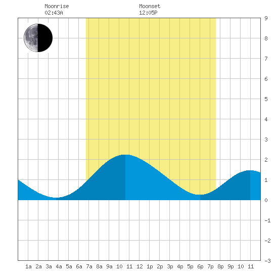 Lower Marlboro tide chart for Sunday, April 4, 2021
