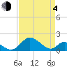 Lower Marlboro tide chart for Sunday, April 4, 2021
