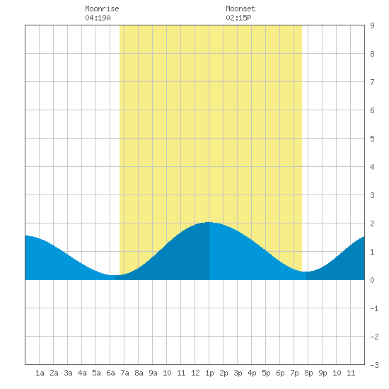 Lower Marlboro tide chart for Tuesday, April 6, 2021