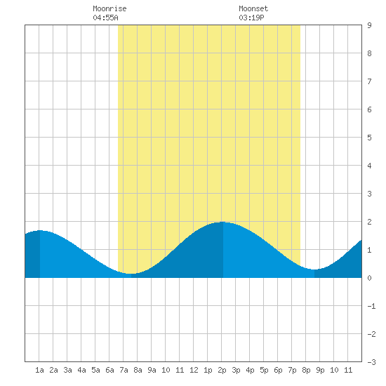 Lower Marlboro tide chart for Wednesday, April 7, 2021