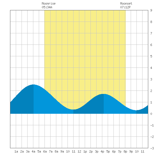 Lower Marlboro tide chart for Monday, May 10, 2021