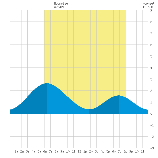 Lower Marlboro tide chart for Friday, May 14, 2021