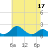 Lower Marlboro tide chart for Monday, May 17, 2021