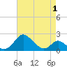 Lower Marlboro tide chart for Saturday, May 1, 2021