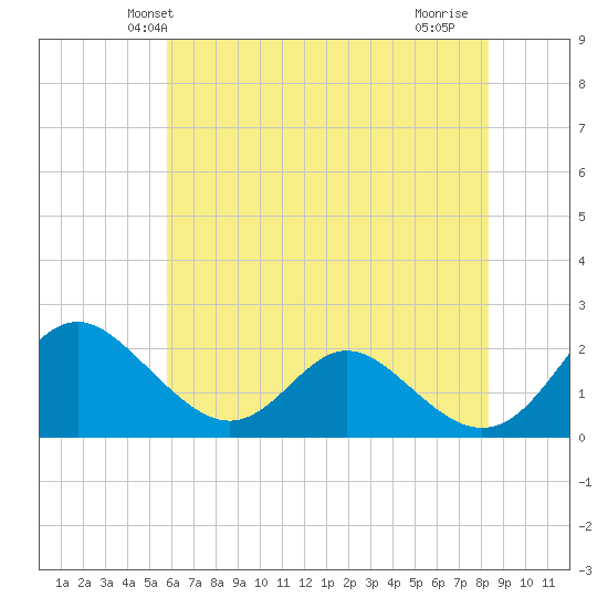 Lower Marlboro tide chart for Sunday, May 23, 2021