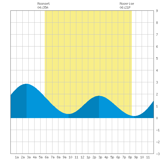 Lower Marlboro tide chart for Monday, May 24, 2021