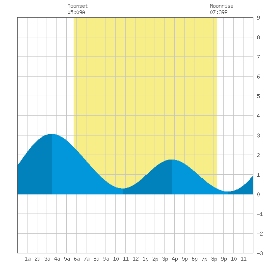 Lower Marlboro tide chart for Tuesday, May 25, 2021