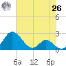 Lower Marlboro tide chart for Wednesday, May 26, 2021