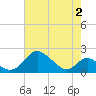 Lower Marlboro tide chart for Sunday, May 2, 2021