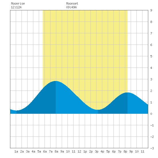 Lower Marlboro tide chart for Sunday, May 30, 2021