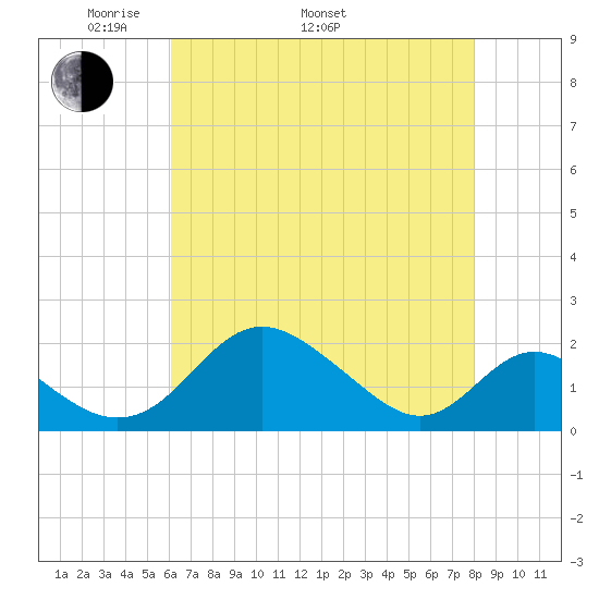Lower Marlboro tide chart for Monday, May 3, 2021