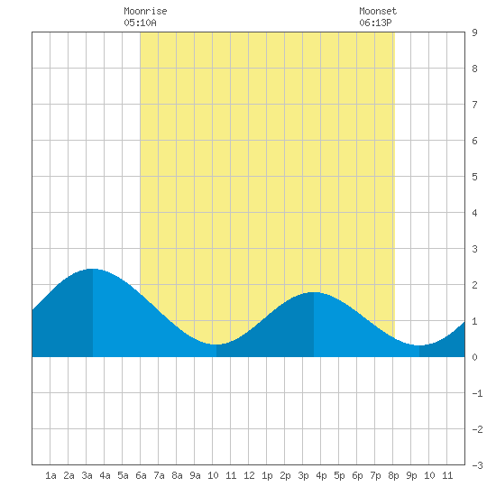 Lower Marlboro tide chart for Sunday, May 9, 2021