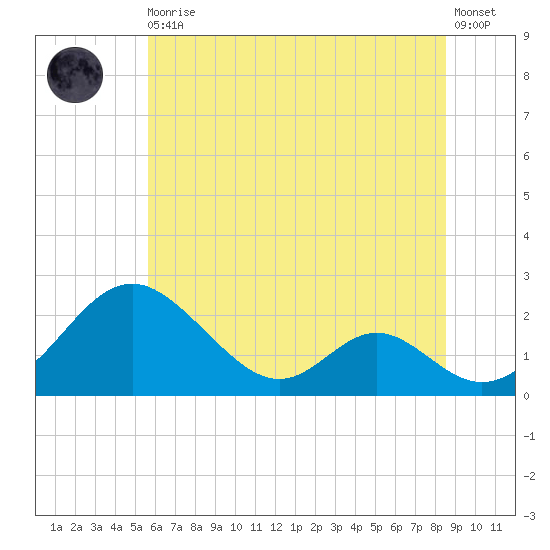 Lower Marlboro tide chart for Thursday, June 10, 2021