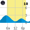 Lower Marlboro tide chart for Thursday, June 10, 2021
