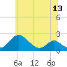 Lower Marlboro tide chart for Sunday, June 13, 2021