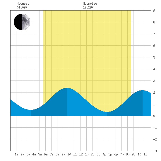 Lower Marlboro tide chart for Thursday, June 17, 2021
