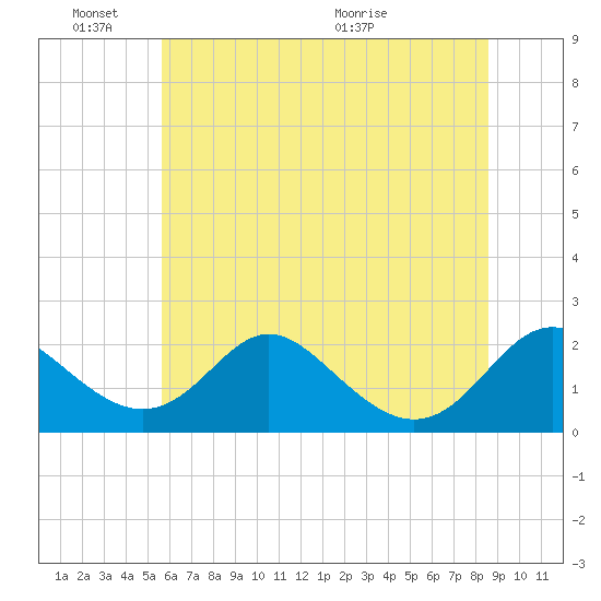 Lower Marlboro tide chart for Friday, June 18, 2021