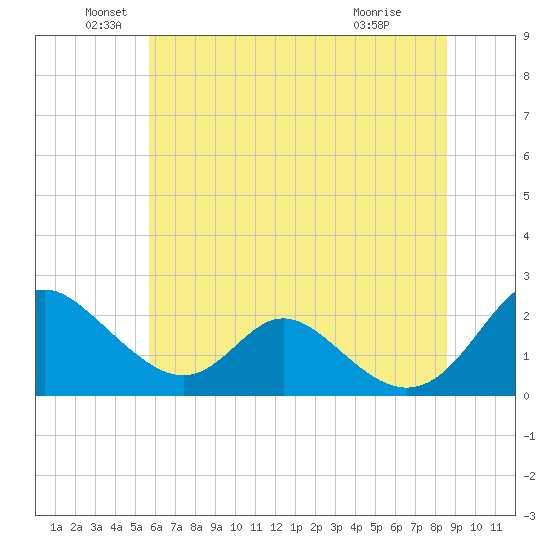 Lower Marlboro tide chart for Sunday, June 20, 2021
