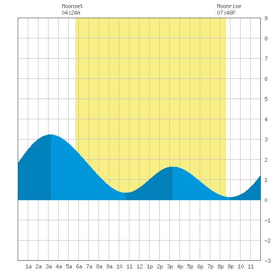 Lower Marlboro tide chart for Wednesday, June 23, 2021