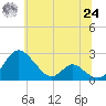 Lower Marlboro tide chart for Thursday, June 24, 2021