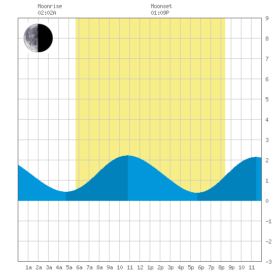 Lower Marlboro tide chart for Wednesday, June 2, 2021