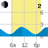Lower Marlboro tide chart for Wednesday, June 2, 2021