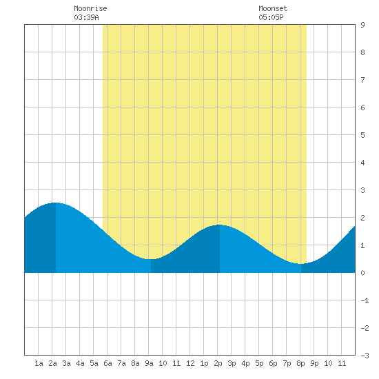 Lower Marlboro tide chart for Sunday, June 6, 2021