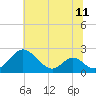 Lower Marlboro tide chart for Sunday, July 11, 2021