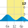 Lower Marlboro tide chart for Monday, July 12, 2021