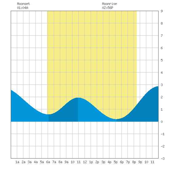 Lower Marlboro tide chart for Sunday, July 18, 2021