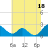Lower Marlboro tide chart for Sunday, July 18, 2021