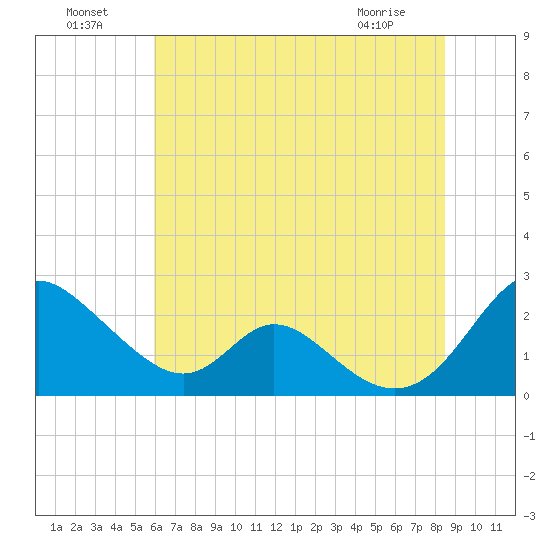 Lower Marlboro tide chart for Monday, July 19, 2021