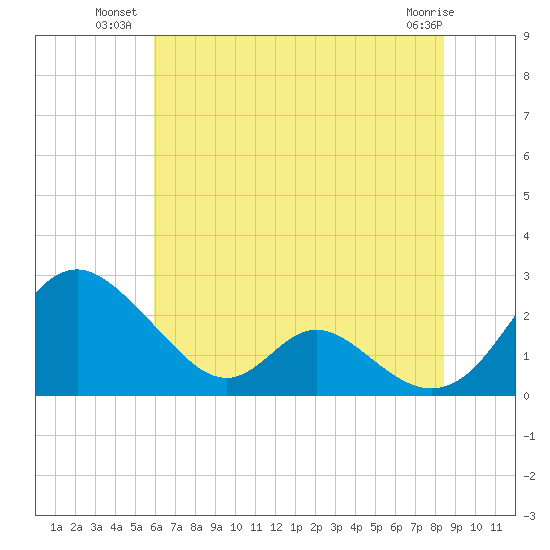 Lower Marlboro tide chart for Wednesday, July 21, 2021