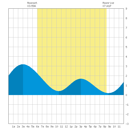 Lower Marlboro tide chart for Thursday, July 22, 2021