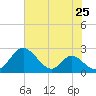 Lower Marlboro tide chart for Sunday, July 25, 2021