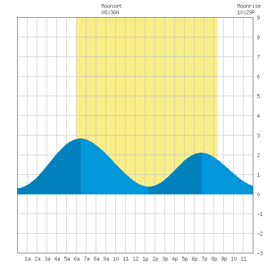 Lower Marlboro tide chart for Monday, July 26, 2021