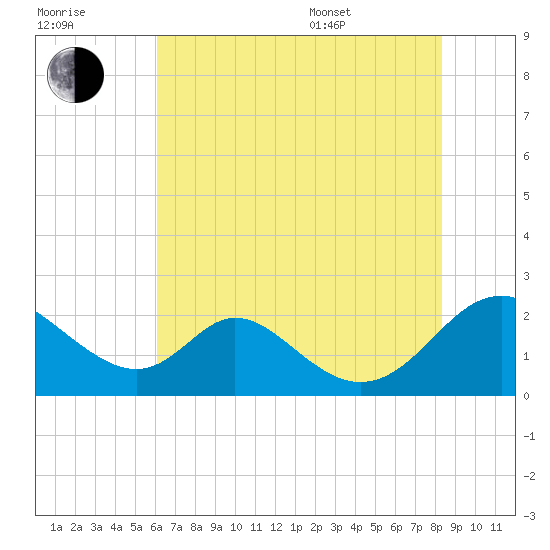 Lower Marlboro tide chart for Saturday, July 31, 2021