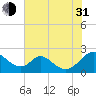 Lower Marlboro tide chart for Saturday, July 31, 2021