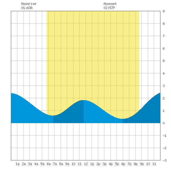 Lower Marlboro tide chart for Saturday, July 3, 2021