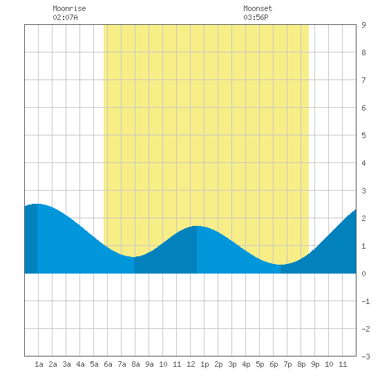 Lower Marlboro tide chart for Sunday, July 4, 2021