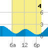 Lower Marlboro tide chart for Sunday, July 4, 2021