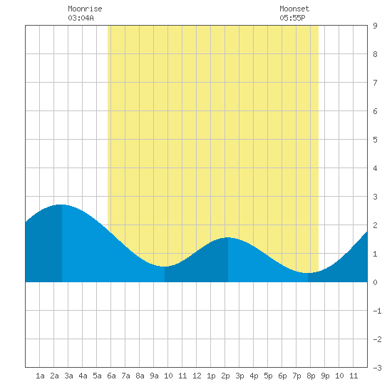 Lower Marlboro tide chart for Tuesday, July 6, 2021