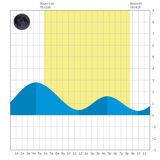 Lower Marlboro tide chart for Friday, July 9, 2021