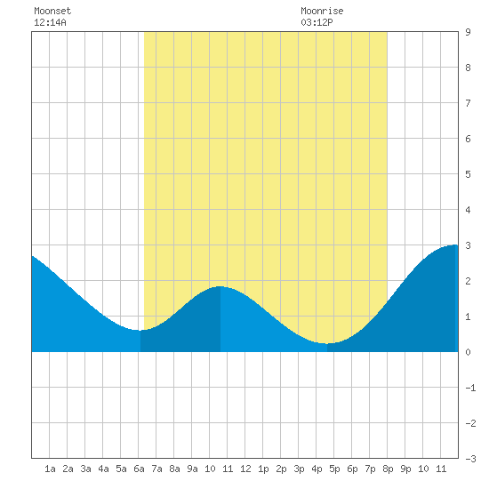 Lower Marlboro tide chart for Monday, August 16, 2021