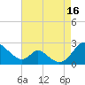 Lower Marlboro tide chart for Monday, August 16, 2021