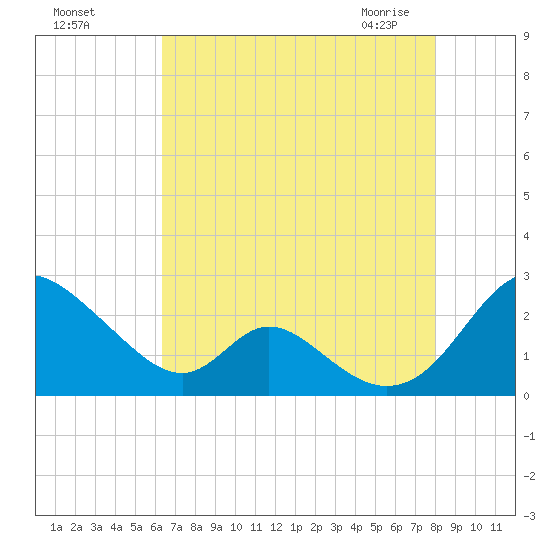 Lower Marlboro tide chart for Tuesday, August 17, 2021