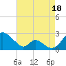 Lower Marlboro tide chart for Wednesday, August 18, 2021