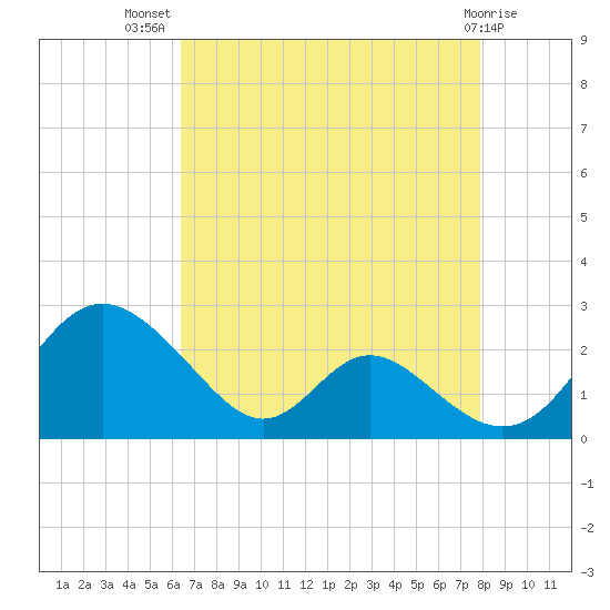 Lower Marlboro tide chart for Friday, August 20, 2021